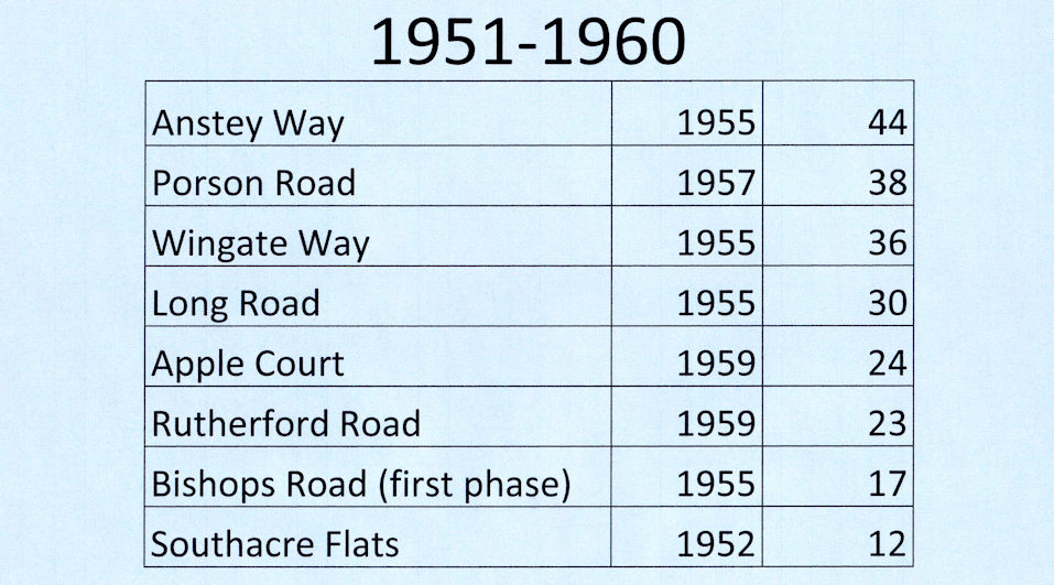 Housing developments in Trumpington, 1951-1960. Howard Slatter.