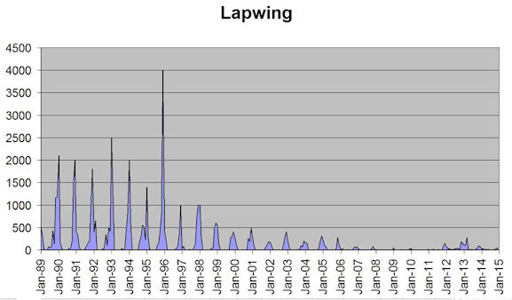 Lapwing occurrence in Trumpington, 1988 to 2015. Source: Howard Slatter.