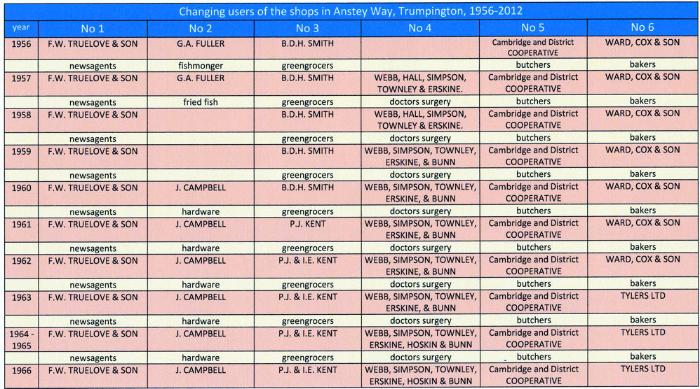 Table of changing users of the shops in Anstey Way, page 1. Sheila Glasswell.