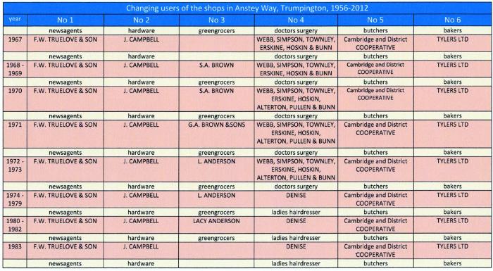 Table of changing users of the shops in Anstey Way, page 2. Sheila Glasswell.