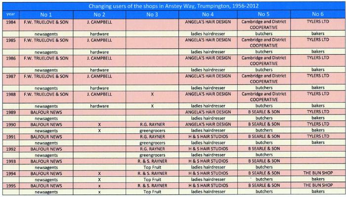 Table of changing users of the shops in Anstey Way, page 3. Sheila Glasswell.