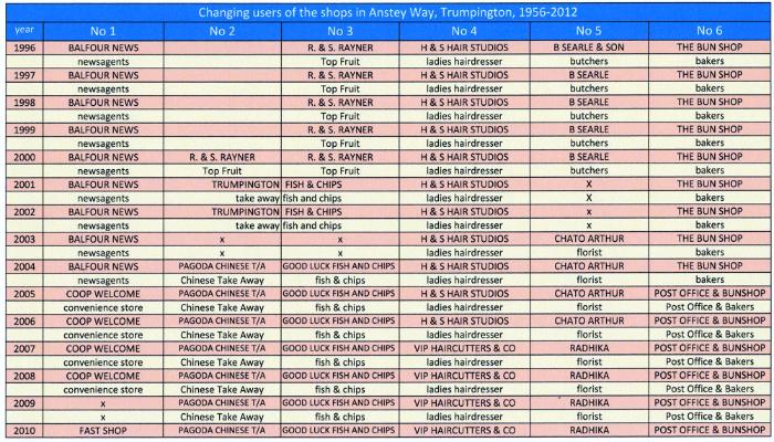 Table of changing users of the shops in Anstey Way, page 4. Sheila Glasswell.