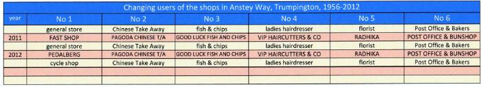 Table of changing users of the shops in Anstey Way, page 5. Sheila Glasswell.