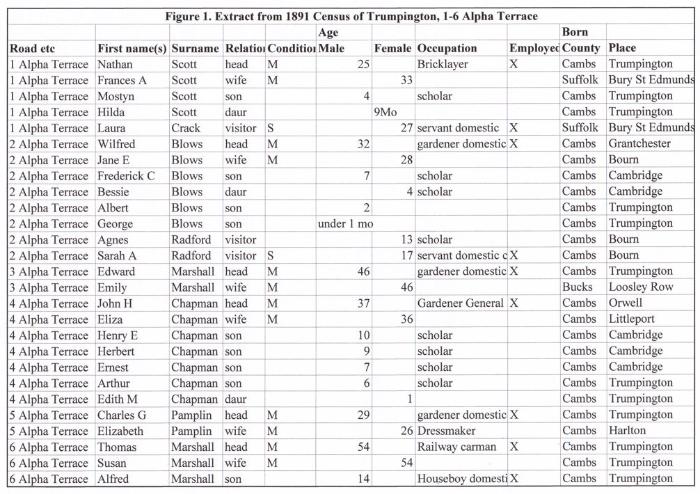 Figure 1. Extract from 1891 census of Trumpington for 1-6 Alpha Terrace.