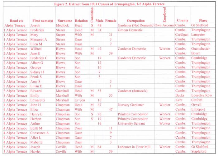 Figure 2. Extract of 1901 census entry for Trumpington, 1-5 Alpha Terrace.