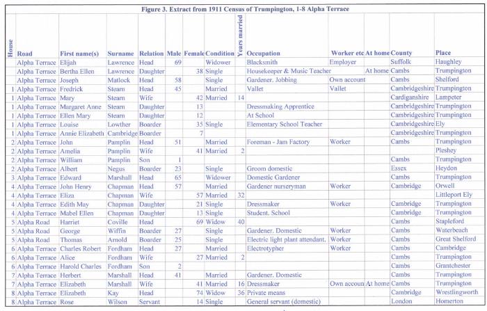 Figure 3. Extract from 1911 census for Trumpington, 1-8 Alpha Terrace.