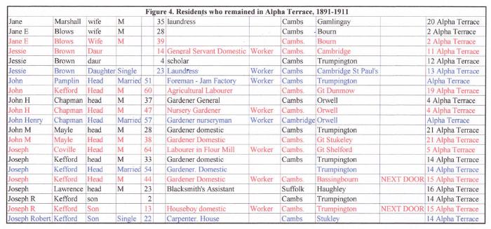 Figure 4. Residents who remained in Alpha Terrace, 1891-1911.