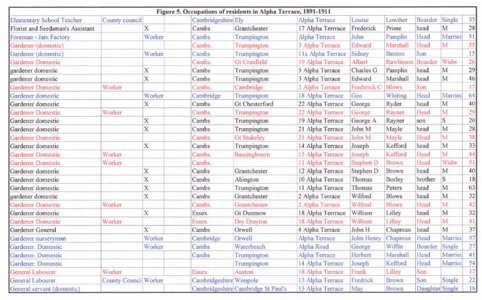 Figure 5. Occupation of residents of Alpha Terrace, 1891-1911.