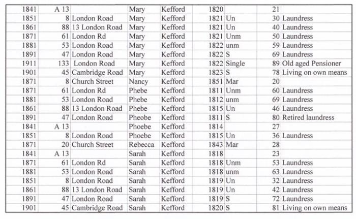 Figure 2. Census trail for the Kefford girls.