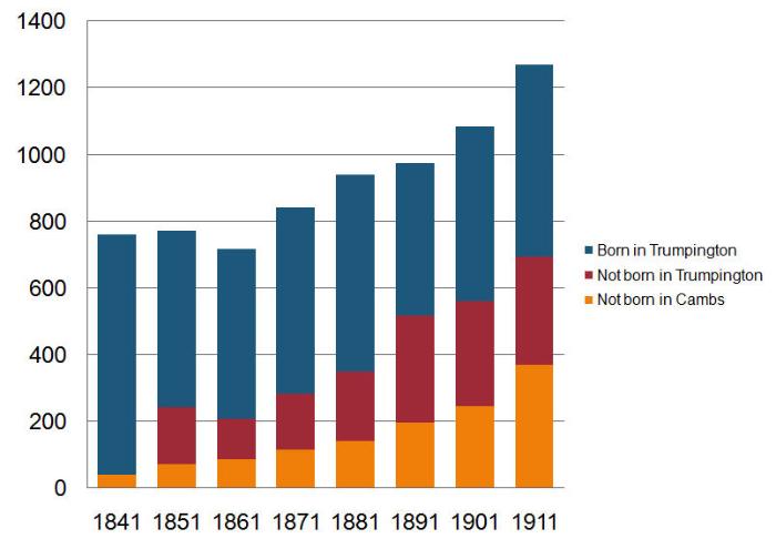 Figure 1. Population of Trumpington: where born, 1841-1911.