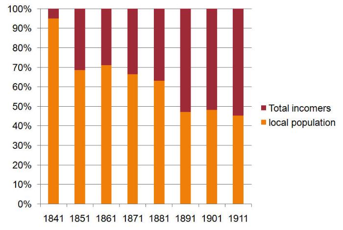 Figure 2. Percentage of incomers to Trumpington, 1841-1911.