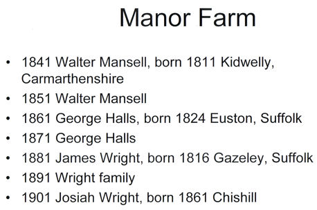 Census evidence for Manor Farm