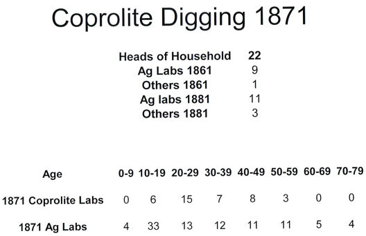 Census evidence for coprolite workers