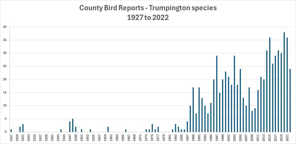 Species recorded as seen in Trumpington, County Bird Reports, 1927-2022. Howard Slatter.