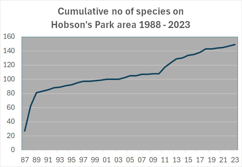 Cumulative total of the bird species recorded in the Hobson’s Park area, 1988-2023. Howard Slatter.