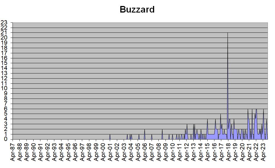 Buzzard occurrences in the Hobson’s Park area, 1987-2023. Howard Slatter.