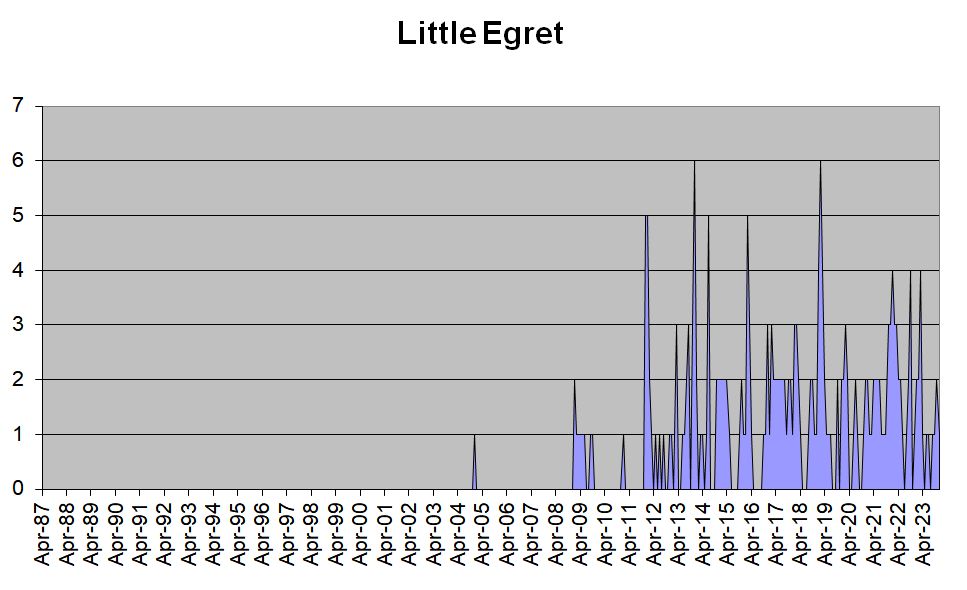 Little Egret occurrences in the Hobson’s Park area, 1987-2023. Howard Slatter.