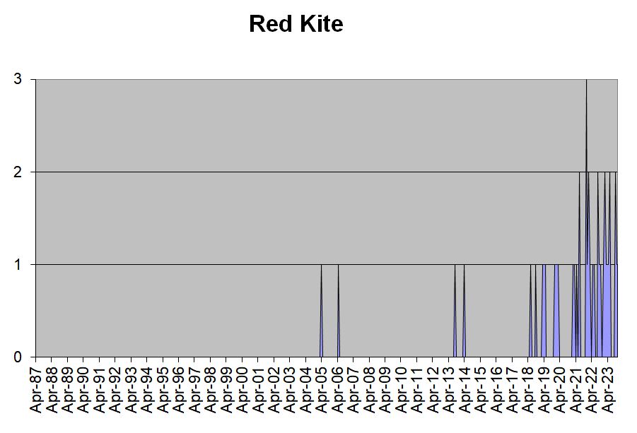 Red Kite occurrences in the Hobson’s Park area, 1987-2023. Howard Slatter.