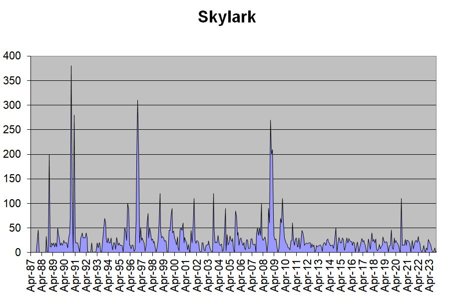 Skylark occurrences in the Hobson’s Park area, 1987-2023. Howard Slatter.