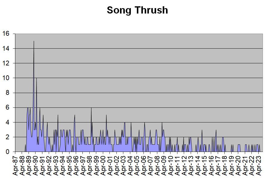 Song Thrush occurrences in the Hobson’s Park area, 1987-2023. Howard Slatter.